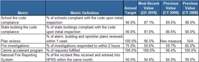 DPS - Fire Marshal Operations Performance